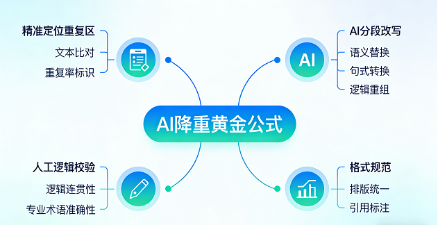 论文 AI 降重方法 (7).png