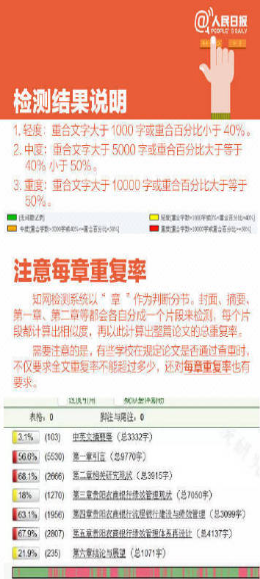 检测结果说明重合率即重复率