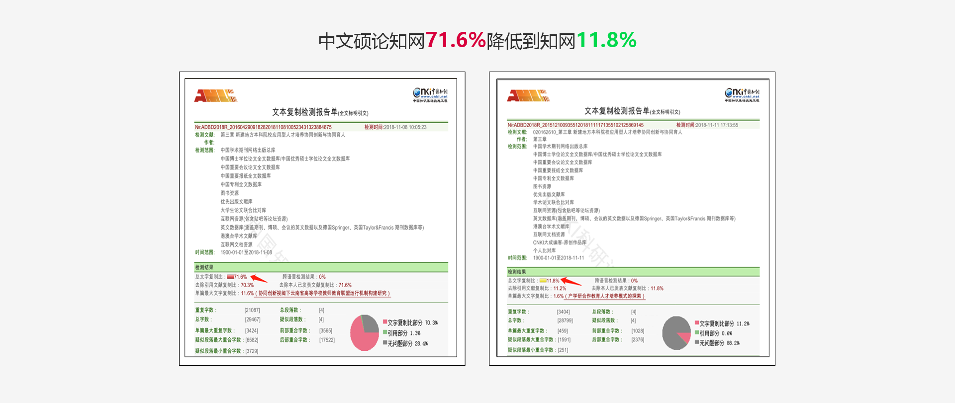 硕士毕业论文人工修改前重复率为71.6%，修改后为11.8%，修改效果很好。