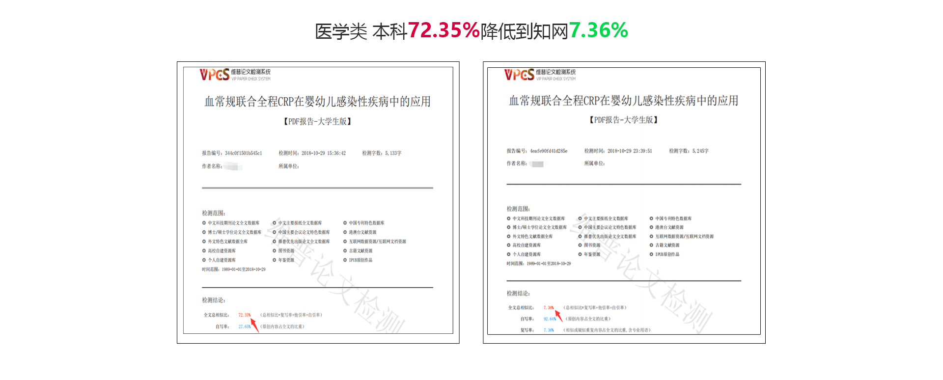 医学专业本科毕业论文人工降重前重复率为72.35%，修改后为7.36%，肯定能通过学校查重